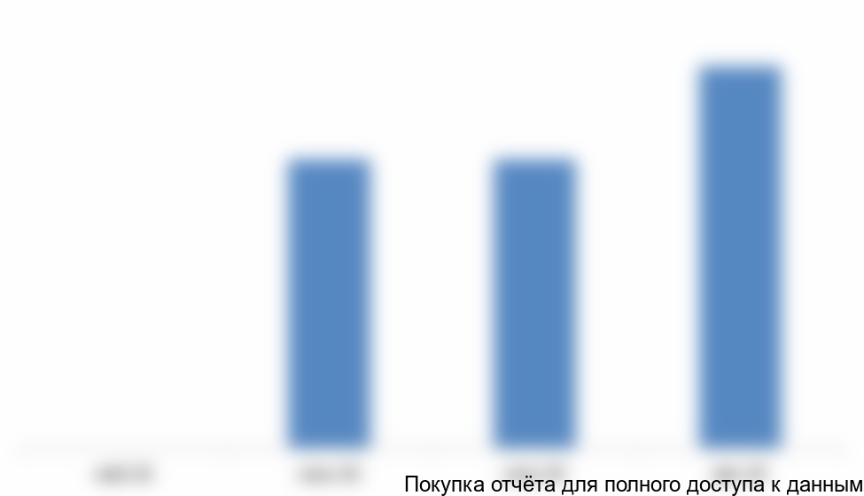 Рисунок 4.4 Финансирование инвестиционного проекта, тыс. руб.