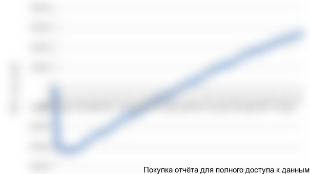 Рисунок 1.2 График NPV проекта