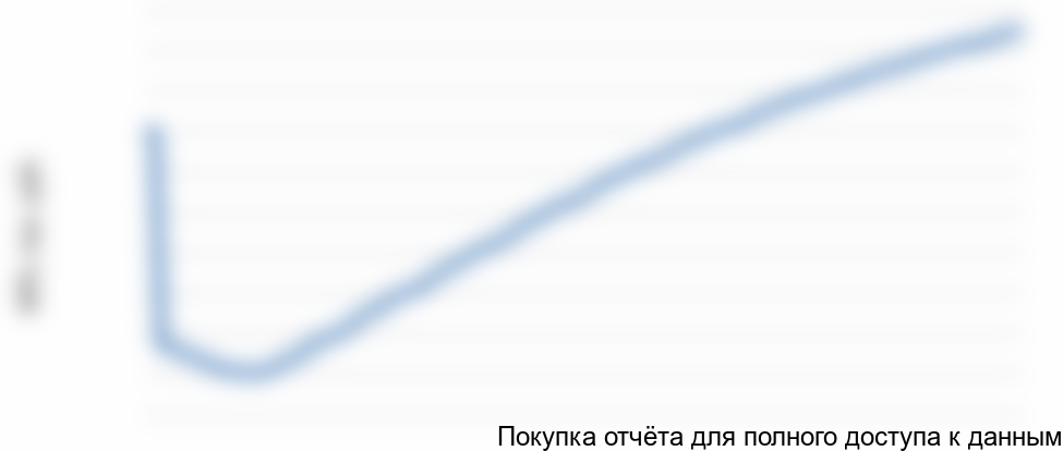 Рисунок 1.2 График NPV проекта