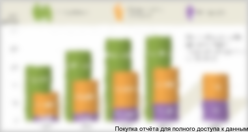 Рисунок 3.2 Соотношение количества пенсионеров и трудоспособных граждан в разные годы в СССР и России