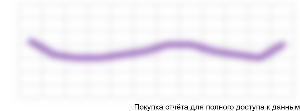 Рисунок 3.4 Сезонность цен