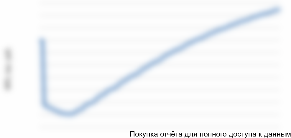 Рисунок 6.2 График NPV проекта