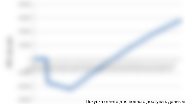 На графике NPV (Рис. 7.1) мы видим возрастание чистой приведенной стоимости проекта по годам его реализации.