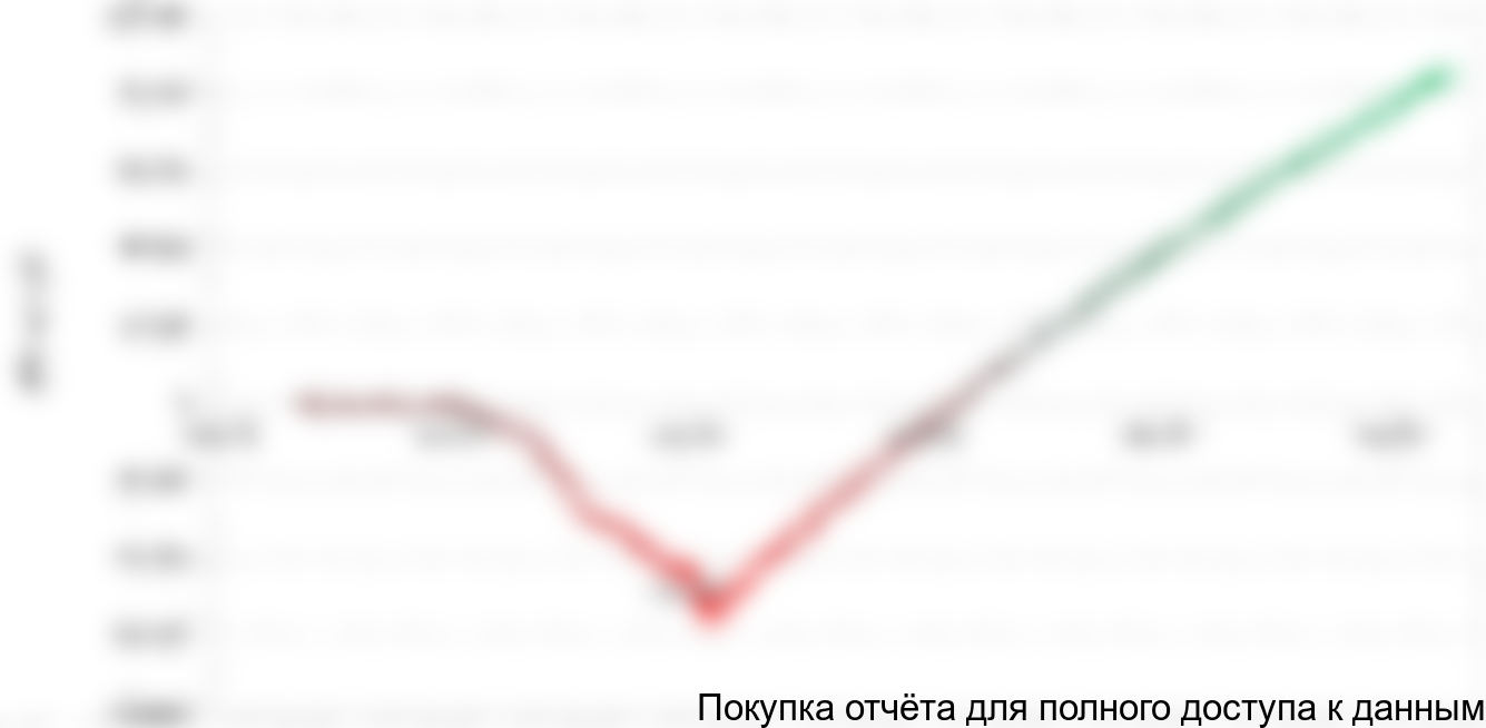 Рисунок 1. График NPV проекта