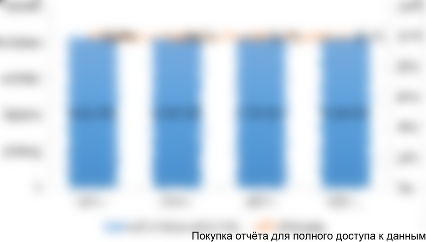 Рисунок 3. Динамика численности населения ДВФО в 2013-2016 гг. (человек)