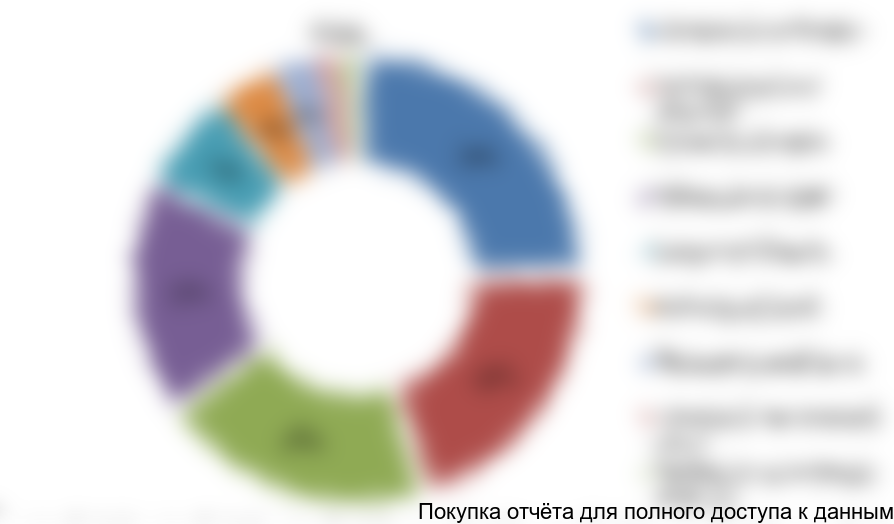 Рисунок 6. Структура ВРП ДВФО в разрезе регионов в 2015-2016 гг.