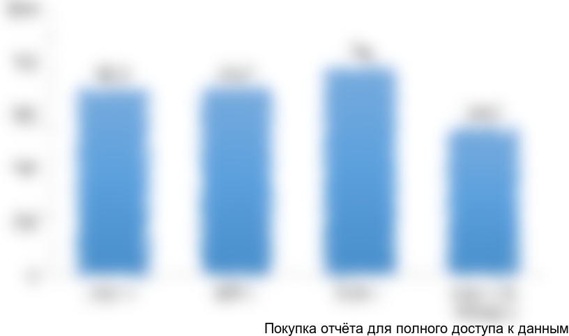 Рисунок 7. Объем инвестиций в основной капитал в экономике ДВФО в 2013-2016 гг. (млрд рублей)