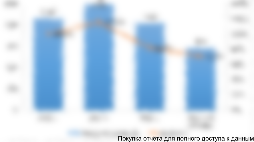 Рисунок 9. Объем и динамика производства (объем рынка) товарного бетона в ДВФО в 2013-2016 гг. (тысяч м3)