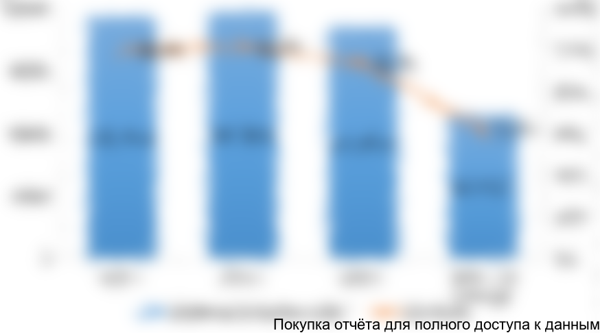 Рисунок 11. Объем выполняемых общестроительных работ в Дальневосточном федеральном округе в 2013-2016 гг. (млн рублей)