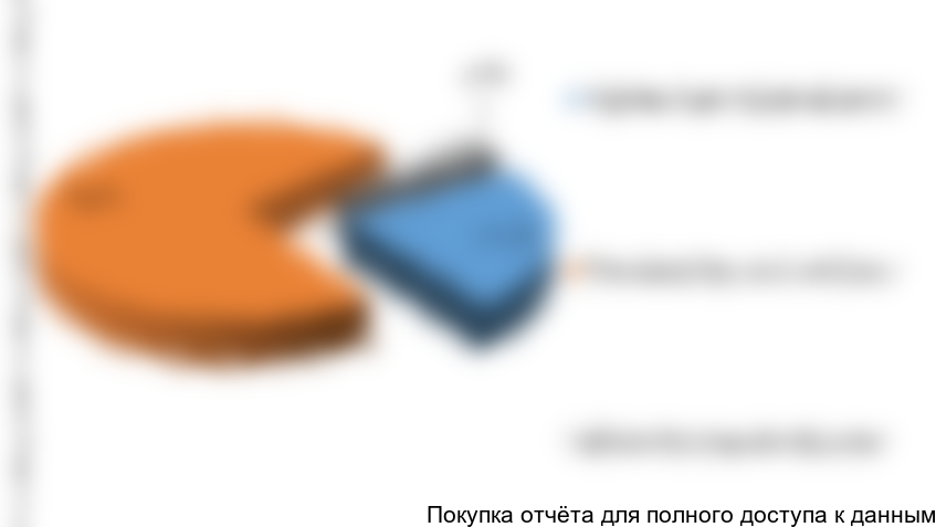 Рисунок 14. Структура фонда оплаты труда проекта