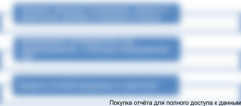 Рисунок 16. Описание технологии производства товарного бетона