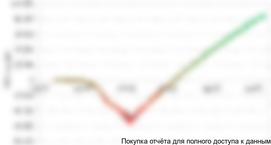 Рисунок 20. График NPV проекта