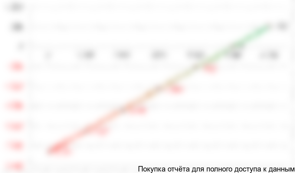 График точки безубыточности, тыс. руб.