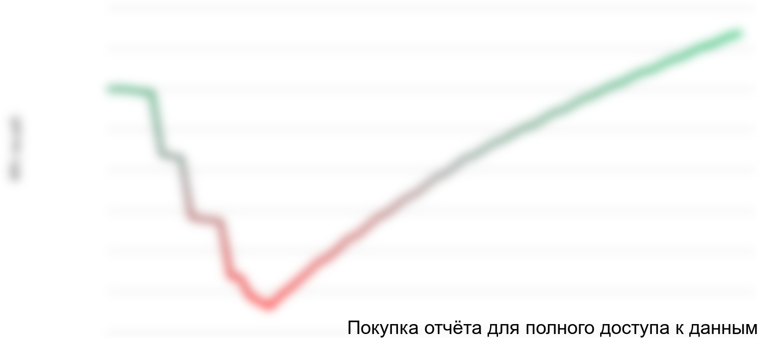 Рисунок 1.1 График NPV проекта