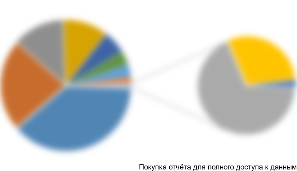 . Количественная структура рынка минеральных удобрений СФО по субъектам в 2015 г., %