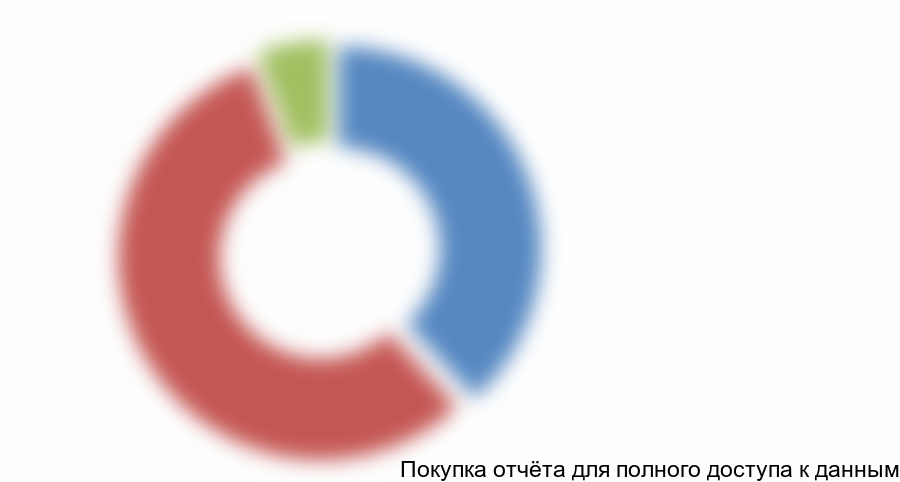 Рисунок 4.1 Структура ФОТ