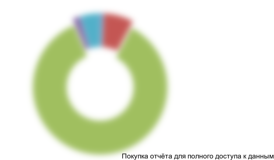 Рисунок 7.1 Структура инвестиций в проект, %