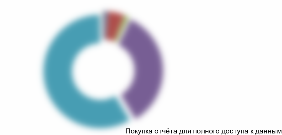 Рисунок 7.2 Структура постоянных издержек, %