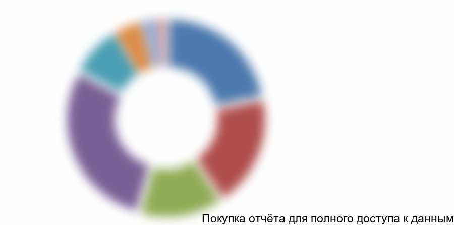 Рисунок 7.3 Структура переменных издержек, %