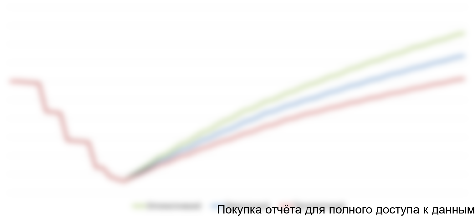 Прогнозный график NPV для 3 вариантов развития проекта, тыс. руб.