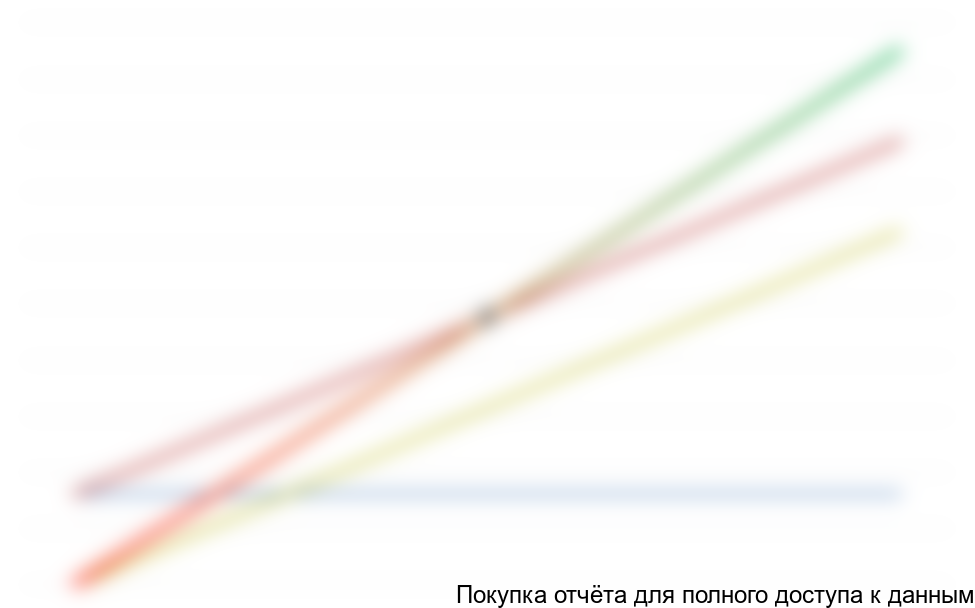 График точки безубыточности, тыс. руб.