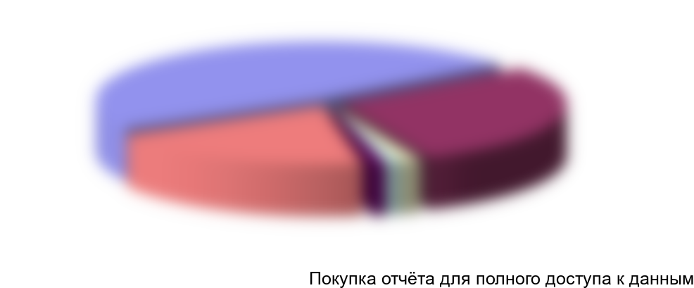 Отраслевая структура импорта крахмалопродуктов, %