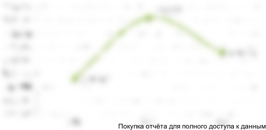 Динамика российского производства соли