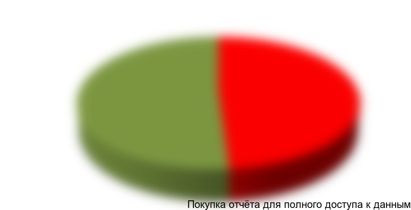 Рисунок 3.2 Сегментация производства соли