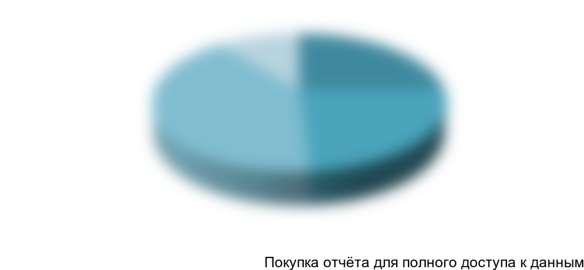 Рисунок 3.4 Сегментация рынка пищевой соли по классам