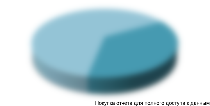 Рисунок 3.9 Сегментация импорта соли