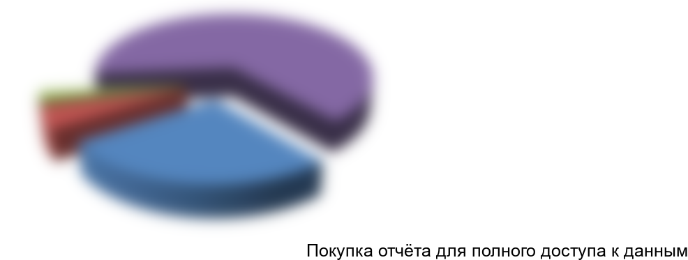 Рисунок 6. Структура операционных издержек проекта