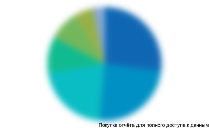 Рисунок 3.7 Доли федеральных округов в общем объеме производства говядины в парном весе, 2010 г., %