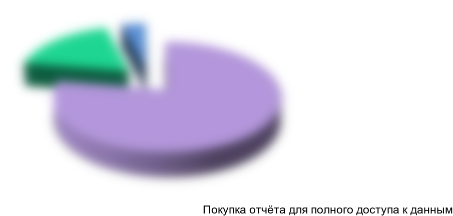 Рисунок 3.8 Структура производства молока и молочных продуктов по видам хозяйств в целом по РФ за 2011 год, %