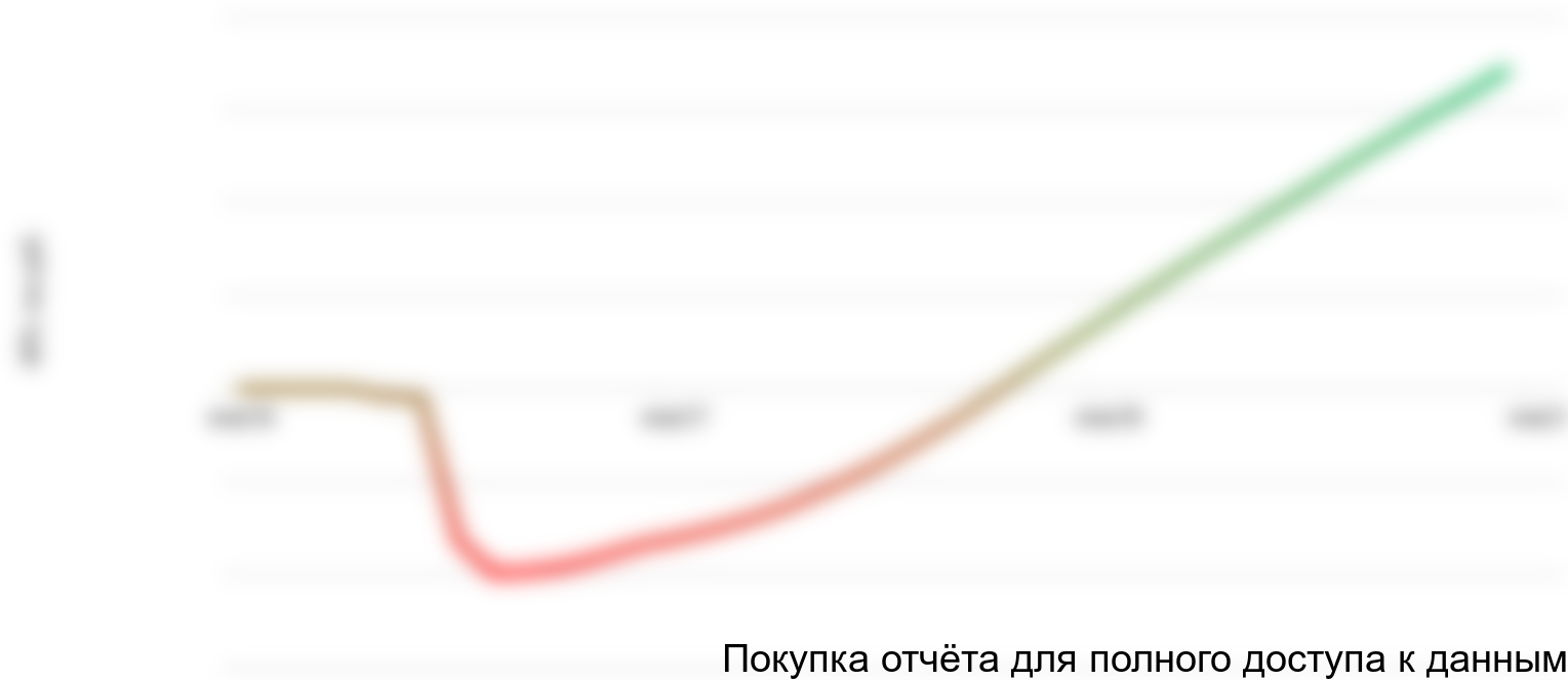 Рисунок 1.1 График NPV проекта