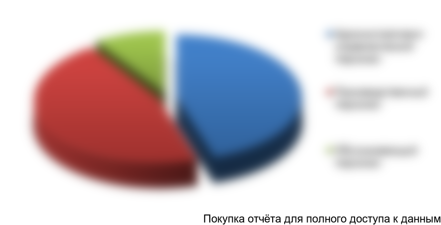 Рисунок 4.1 Структура ФОТ