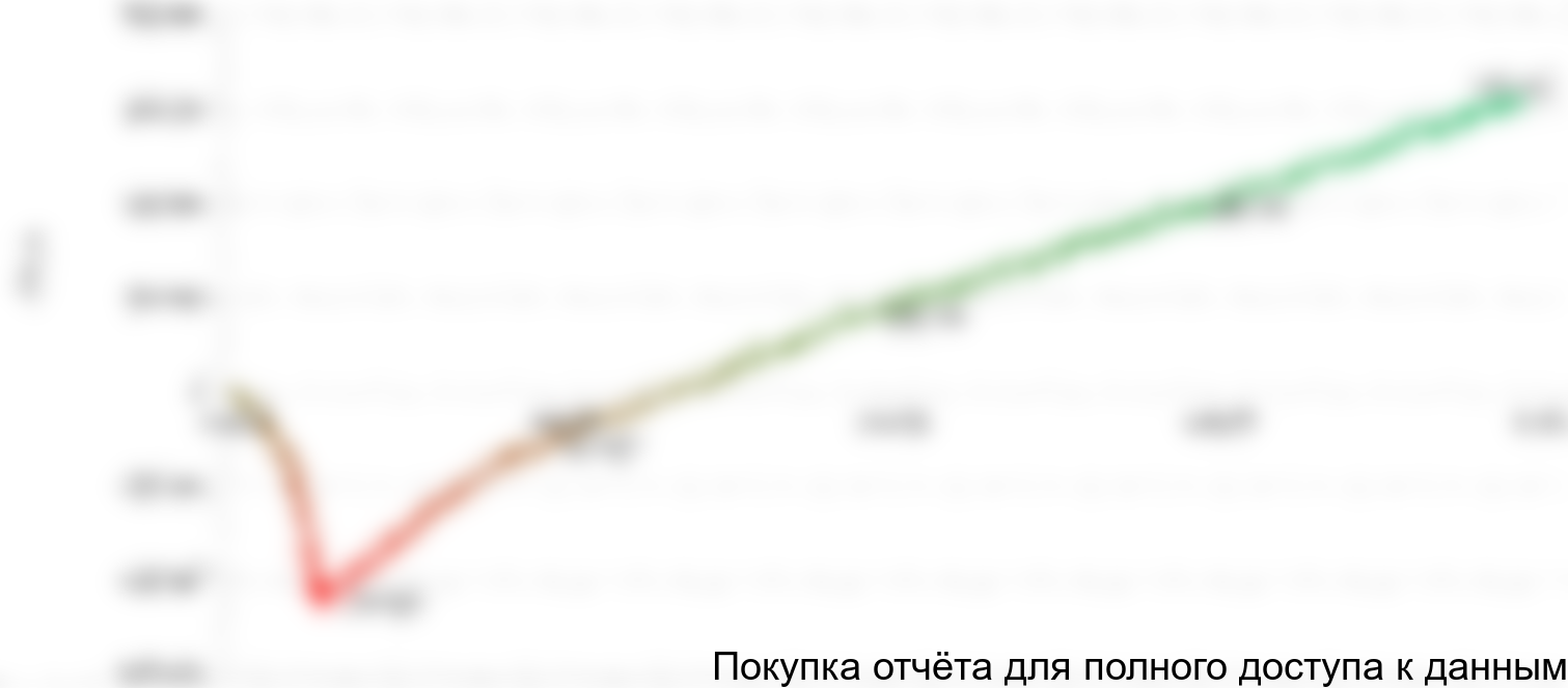 Рисунок 1.1 График NPV проекта