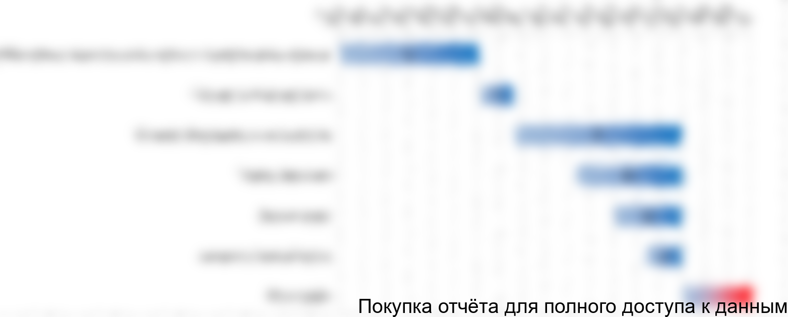 Рисунок 3.2 График реализации проекта