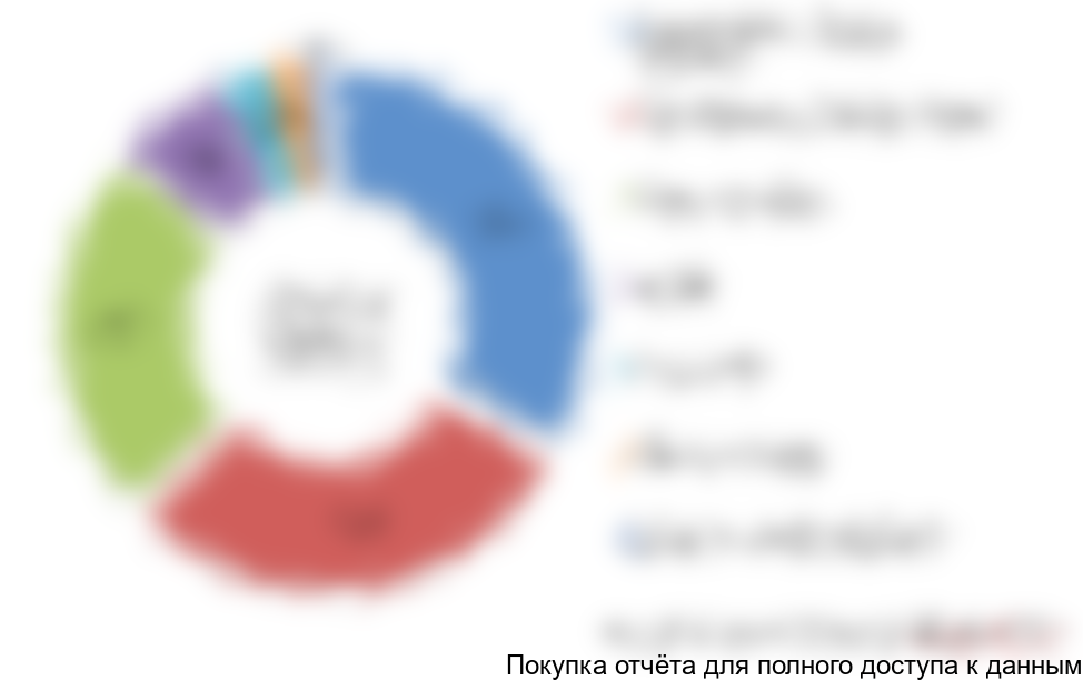 Рисунок 5.2 Структура постоянных издержек, %