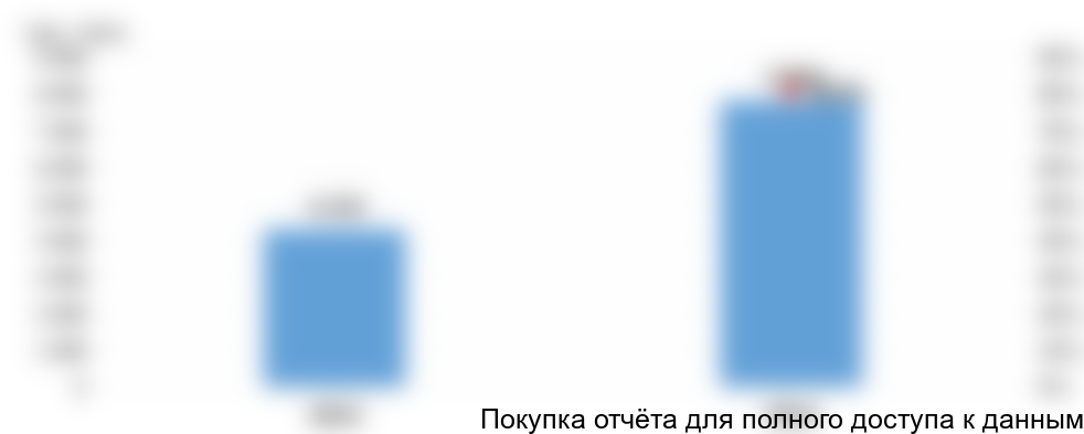 Рисунок 6. Объем и динамика производства шампиньонов в ЦФО