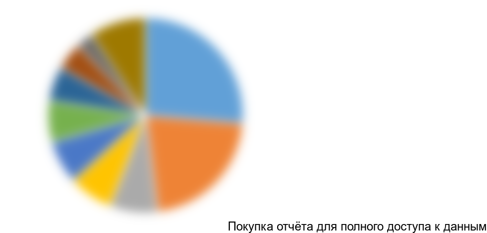 Рисунок 8. Структура по получателям импортного мицелия гриба по основным получателям в натуральном выражении, %