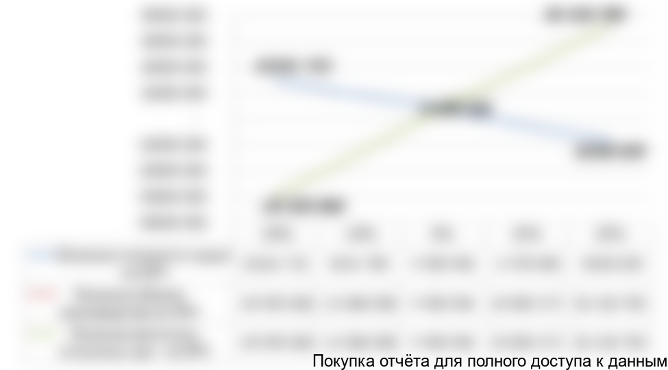 Рисунок 16. Анализ чувствительности проекта, руб.