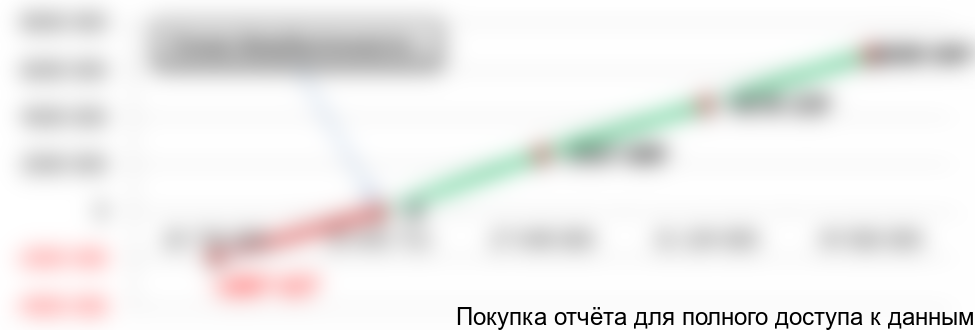 Рисунок 17. Точка безубыточности проекта, руб.