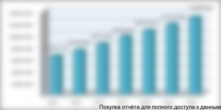 Рисунок 5.3. Совокупный оборот предприятия,$