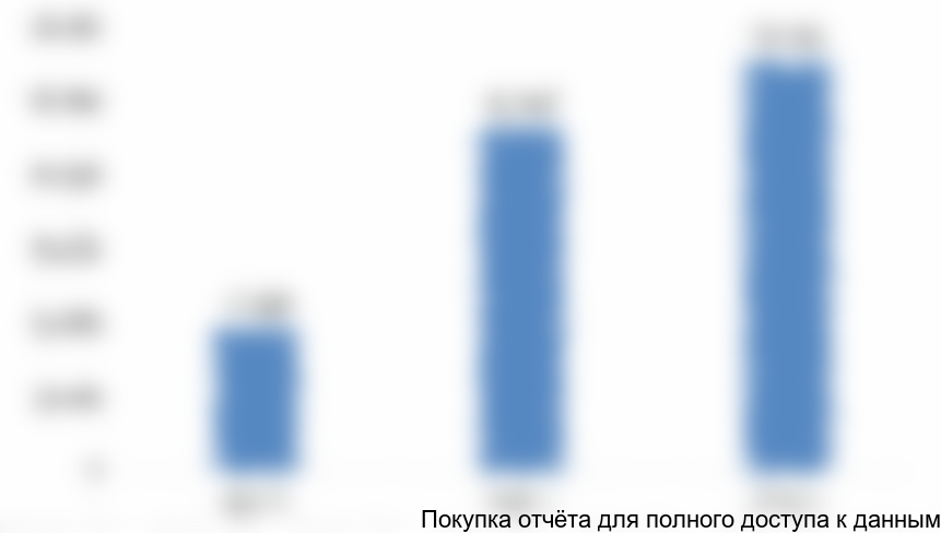 Рисунок 2.1 Рост выручки до 2019 года, тыс. руб.