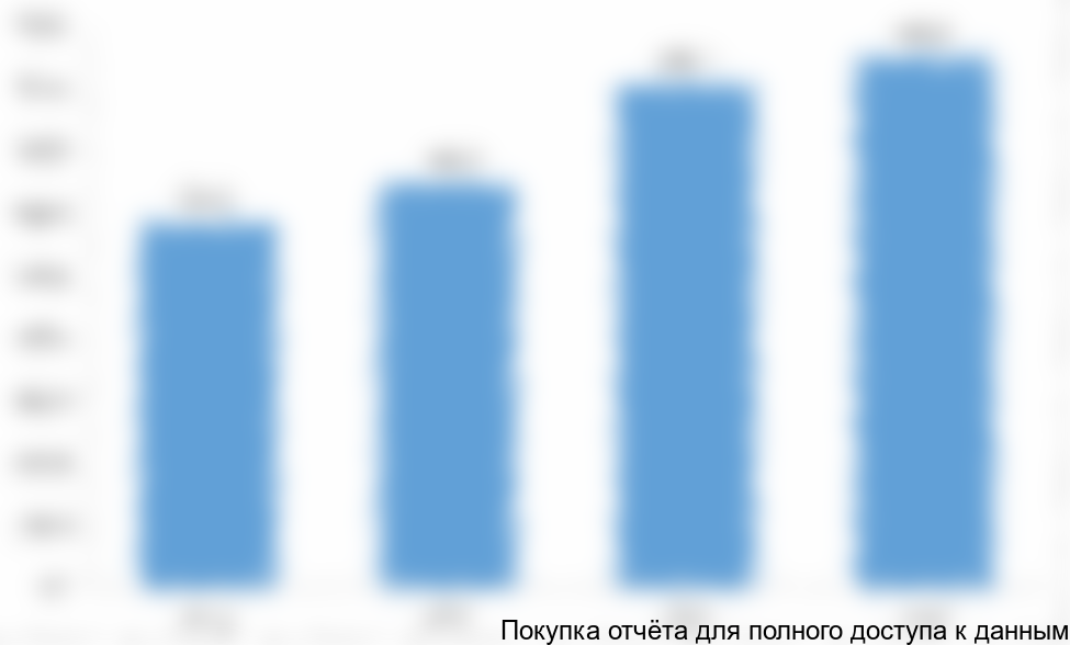 . Динамика рынка обжаренного кофе г. Тюмени, 2013-2016 гг., млн руб. (без НДС)