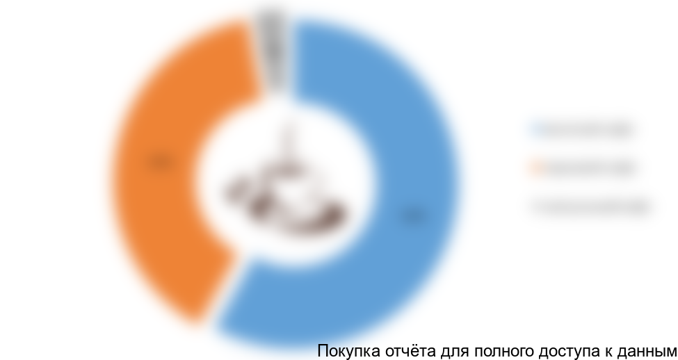 . Структура рынка обжаренного кофе в натуральном выражении, %