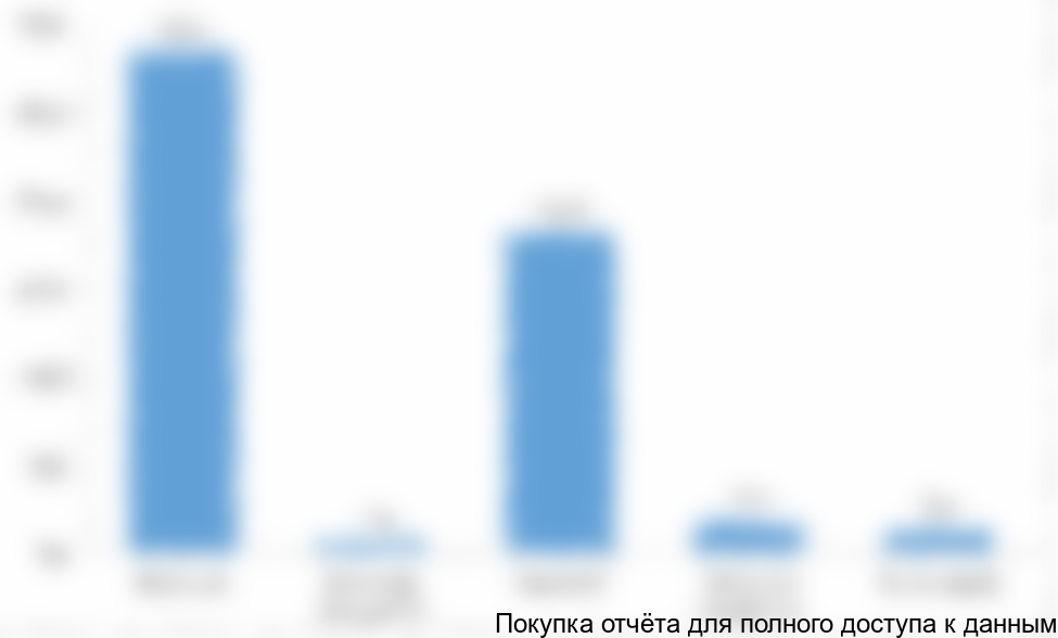 . Структура рынка по виду обжаренного кофе, тонн