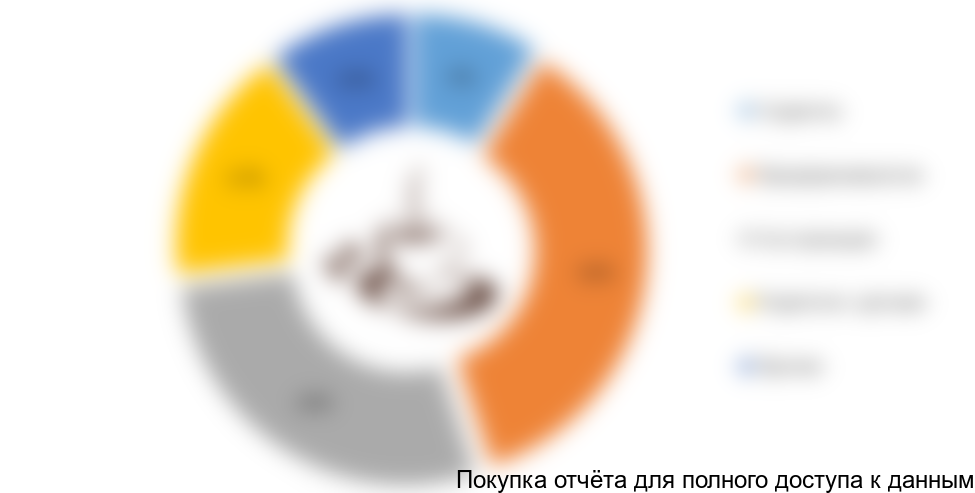 . Посетители кофеен Тюмени по социальному статусу, %