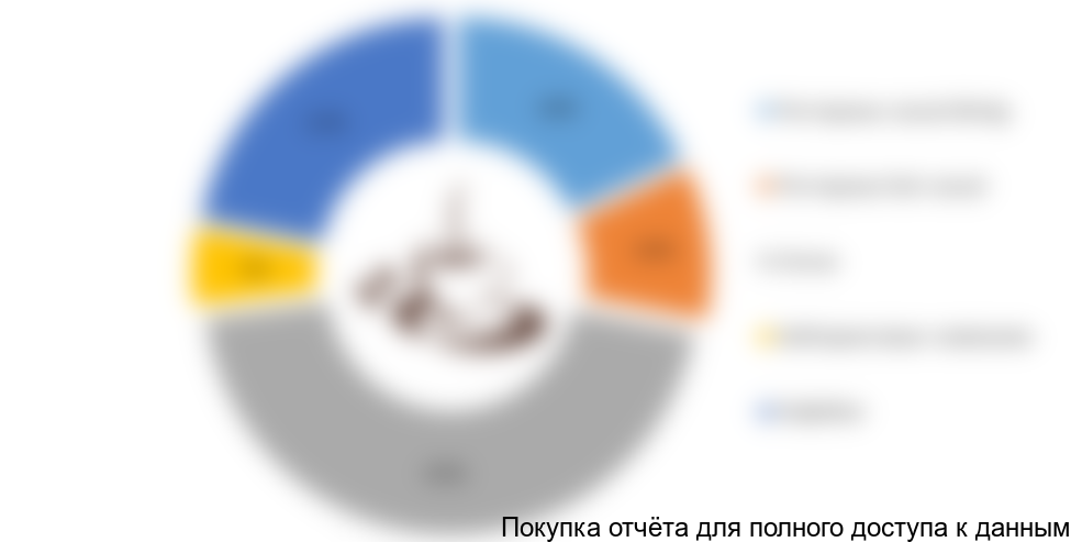 . Доли продаж жареного кофе в сегменте HoReCa, %