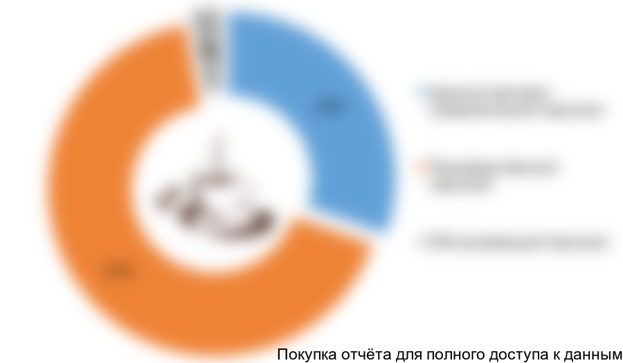 Рисунок 4.1 Структура ФОТ